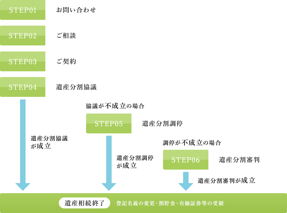 相続の流れ FLOW