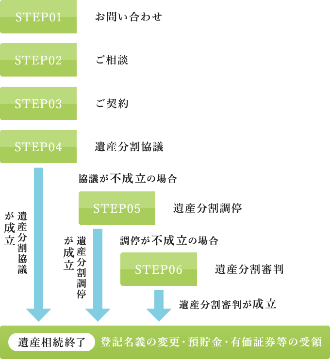 相続の流れ FLOW